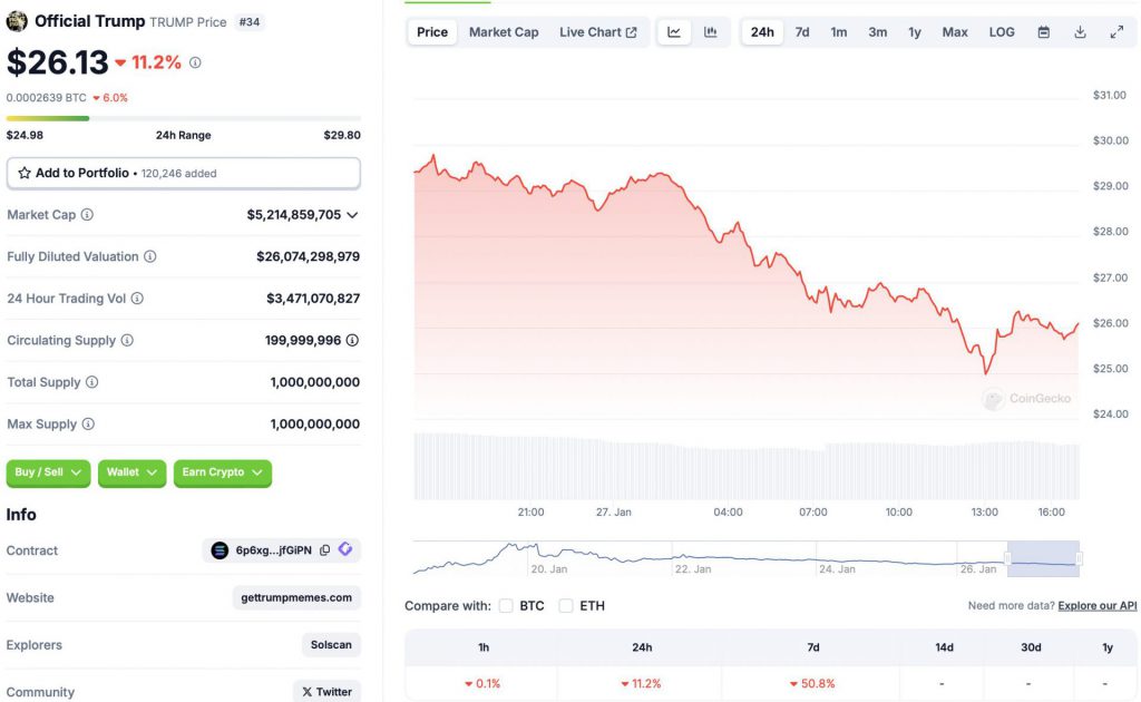 Official Trump price chart